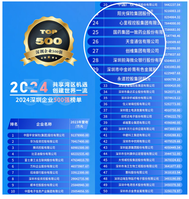 喜报！金百利真人游戏国际控股子公司荣登多项企业百强榜单，，，，，，彰显强劲实力-新闻中心